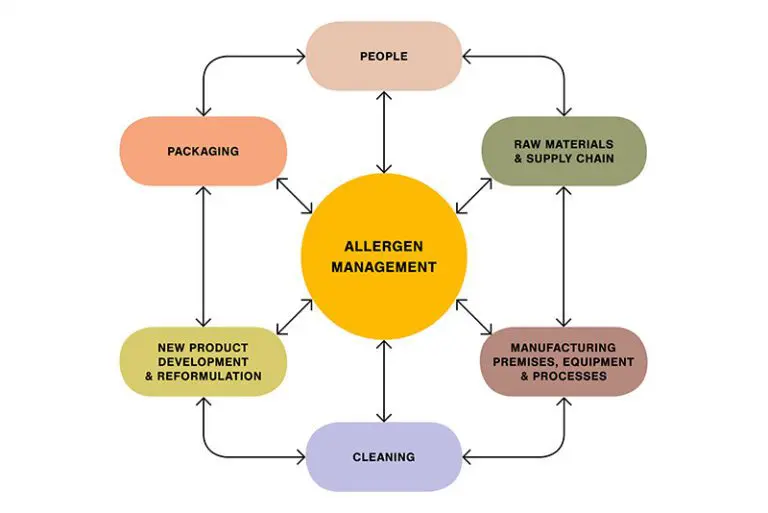 New machinery to enhance allergen management